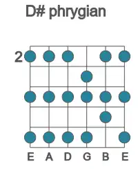 Guitar scale for D# phrygian in position 2